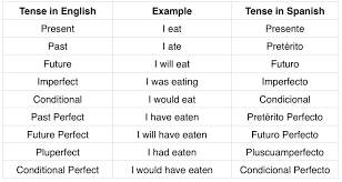 4 ways to conjugate any verb in any tense in spanish