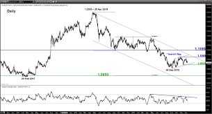 Eurchf Bearish Flag In Motion