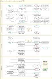 flow chart of the current house buying procedure in sweden