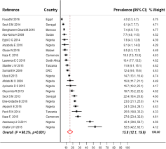 Burden Of Chronic Kidney Disease On The African Continent A Systematic Review And Meta Analysis Bmc Nephrology Full Text