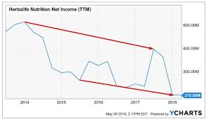 herbalife net income and free cash flow trend lower despite