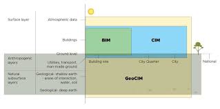 Des cours collectifs, des sessions de courses à pieds, de vélo, de natation. Vertical And Horizontal Scopes Of Bim Cim And Geocim Geo City Download Scientific Diagram