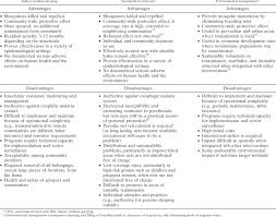 By working at home you save on many hidden costs associated with going to work. Advantages And Disadvantages Of Key Malaria Vector Control Strategies Download Table