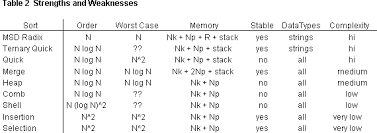 sorting algorithms