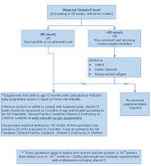 How much vitamin d should i take? Https Www Sahealth Sa Gov Au Wps Wcm Connect Public Content Sa Health Internet Resources Policies Vitamin D Status In Pregnancy Sa Perinatal Practice Guidelines