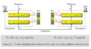 Substitution Cipher In Cryptography