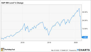 10 year chart of the dow jones stock index*. To Invest Amid The Coronavirus Market Crash Start With This Strategy The Motley Fool