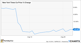 Why The New York Times Stock Fell 18 In August The Motley