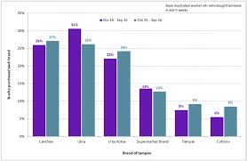 Carefree Overtakes Libra As Australias Top Tampon Brand