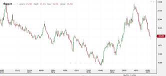 Sugar Market Price Vs Easter Holiday How Do They Interact