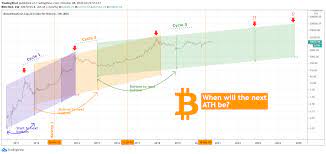 Bitcoin price prediction for 2024 bitcoin might start the year 2024 with an average price of $104,000; Bitcoin Next Market High In Late 2022 Or 2024 For Bnc Blx By Tradingshot Tradingview