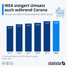 Infografik Ikea Steigert Umsatz Auch Wahrend Corona Statista