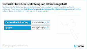 Nachdem sich bundesbildungsministerin anja karliczek (cdu) anlässlich des nahenden endes der sommerferien in sechs bundesländern für eine maskenpflicht in den schulgebäuden ausgeprochen hat, wird mit noch. Corona Note Mangelhaft Eltern Gehen Mit Schulen Hart Ins Gericht Bitkom E V