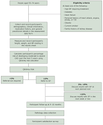 Australian Community Pharmacists Experience Of Implementing A Chronic Kidney Disease Risk Assessment Service