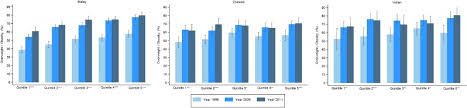 Data tables, maps, charts, and live population clock. The Gradual Shift Of Overweight Obesity And Abdominal Obesity Towards The Poor In A Multi Ethnic Developing Country Findings From The Malaysian National Health And Morbidity Surveys Abstract Europe Pmc