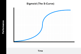 I speak english in a significantly higher voice than my. Learning Curve Theory Meaning Formulas Graphs