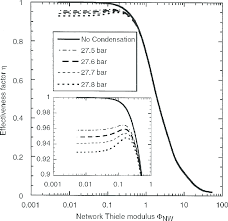 You can visualize this effect by stretching a. 3 4 Infl Uence Of Thiele Modulus And Pressure Upon Catalyst Download Scientific Diagram