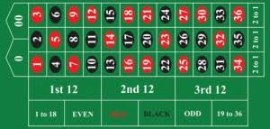 American Roulette Basic Information Layout The House Edge