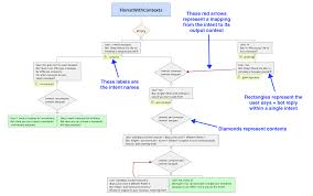 How To Read The Conversation Flowcharts For The Tutorials On