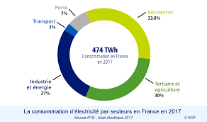 La Consommation D Electricite En Chiffres Edf France