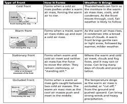 mrs remis earth science blog 6th grade weather air masses