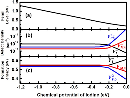 Related threads on fermi energy and fermi level in semiconductors. Self Regulation Of Charged Defect Compensation And Formation Energy Pinning In Semiconductors Scientific Reports