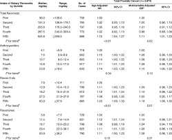 It also varies according to the socioeconomic development of these diet and prostate … Relative Risk For Prostate Cancer Across Quintiles Of Dietary Flavonoid Download Table