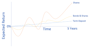 Why Your Investment Time Horizon Is So Important Milford Asset