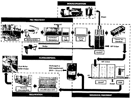 Anaerobic digestion treatment of palm oil mill effluent has been considered to have a number of advantages over the conventional aerobic process. Wo2013169091a1 Zero Discharge Treatment System Of Palm Oil Mill Effluent Pome Google Patents