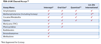 Orasure Technologies Intercept Oral Fluid Drug Test