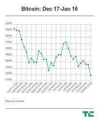 Crypto has a case of the mondays. Bitcoin Ethereum And Almost Every Other Cryptocurrency Is Plunging Techcrunch