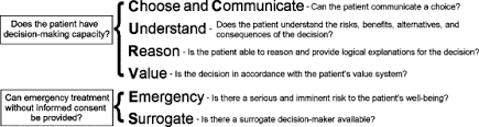 Image result for Medical Decision-Making Capacity