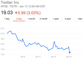 Twitter Crashes To New Lows Twtr Techkee