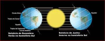 (), e sistere (que não se move). O Solsticio De Inverno