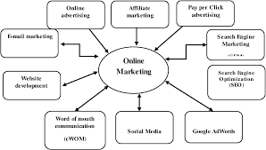 Marketing is simply, create and communicate, deliver value, at target profit. Pdf Integrated Marketing Communication Tools Traditional Vs Modern Olimpia Oancea Semantic Scholar