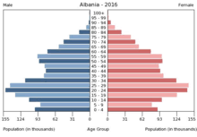 Demographics Of Albania Wikipedia