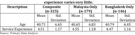 Average salaries in malaysia are fairly low, in keeping with the low cost of living. Portrays That The Average Age Is Almost The Same In Both The Countries Download Scientific Diagram