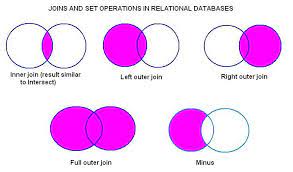 In standard sql, they are not equivalent. Inner Join Check All The Rows Stack Overflow