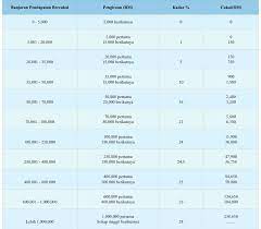 Senarai pelepasan cukai pendapatan 2016 untuk e filing 2017 jom urus duit. Kadar Cukai 2016 Rm Financial Services Facebook