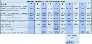 medicare supplement plans mpc medicare