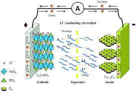 18mm in diameter by 65mm in length. A Review Of Recent Developments In Membrane Separators For Rechargeable Lithium Ion Batteries Energy Environmental Science Rsc Publishing