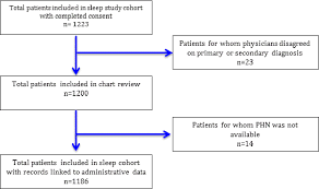 Figure 2 From Identifying Cases Of Sleep Disorders Through