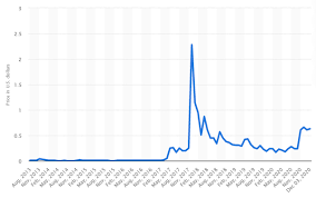 Use this calculator to determine the annual amount you would have to set aside each year to reach a million dollars and reach your goal to be a millionaire. Can Ripple Reach The Price Of 10 000 By 2027 Quora