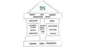 The tps house also tells you what to do in order to go about this in practice. The Toyota House Quality Digest
