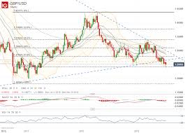 Gbp Usd Eur Gbp Price Chart Outlook Flagging At