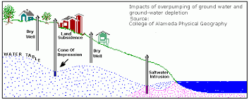 Groundwater Depletion Usgs Water Science Groundwater Physical Geography Environmental Engineering