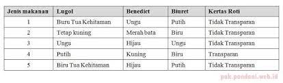 Maybe you would like to learn more about one of these? Perhatikan Tabel Data Pengamatan Berikut Ini Dari Data Diatas Bahan Makanan Manakah Yang Brainly Co Id