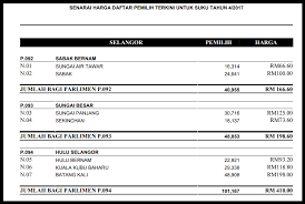 Kesemua data diambil daripada laman web rasmi suruhanjaya pilihan raya. Https Ourdataourselves Tacticaltech Org Media Ttc Influence Industry Malaysia Pdf