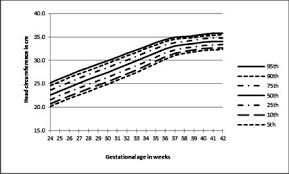 Gestational Age Specific Centile Charts For Anthropometry At