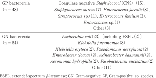 The bacteria can travel to. Organisms Found In The Bacteremia Group Download Table
